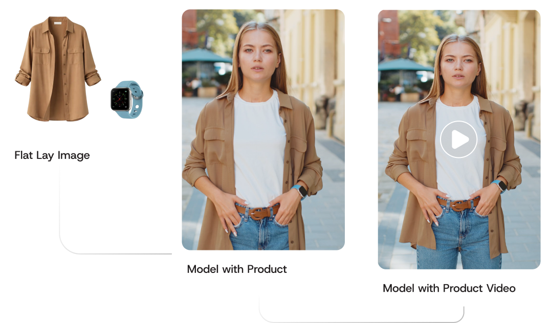 Flat Lay → Model → Video